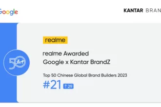 realme Soars in Google and Kantar's 2023 Brand Builders Ranking