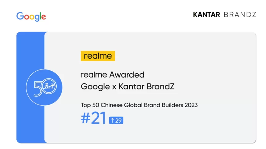 realme Soars in Google and Kantar's 2023 Brand Builders Ranking