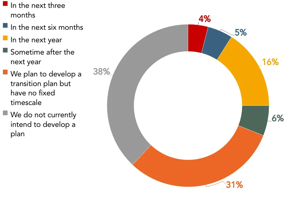 47% of Asia Pac businesses have no emissions plan in place despite the climate emergency, reveals new report from ACCA, IFAC and PwC (5)