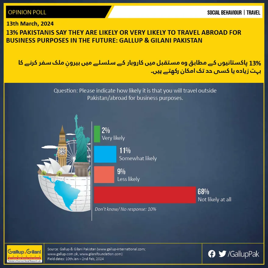 survey conducted by Gallup & Gilani Pakistan