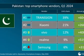 realme Shakes Up Pakistan's Smartphone Market (Q1 2024)