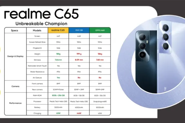 Realme C65: The Budget Phone That Doesn't Break the Bank