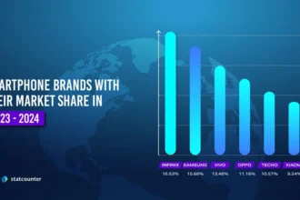 Infinix Dominates Smartphone Market in Pakistan