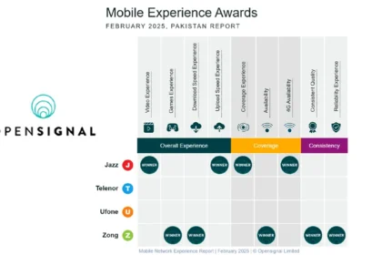 Zong 4G Leads Pakistan in Mobile Network Experience - Report