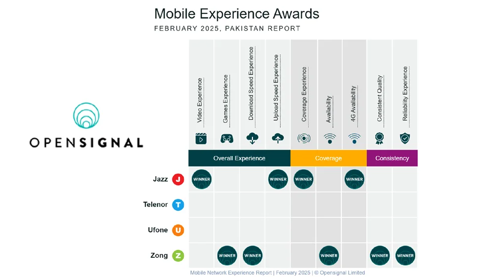 Zong 4G Leads Pakistan in Mobile Network Experience