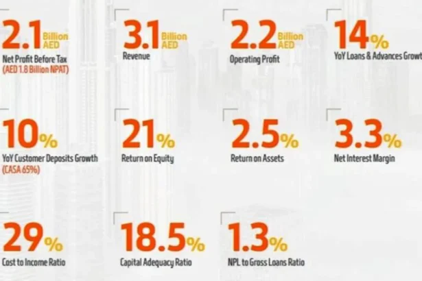 Mashreq Reports Robust Q1 2025 Results with AED 3.1 Billion in Revenue and Continued Strategic Growth