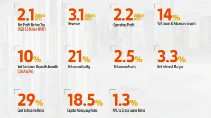 Mashreq Reports Robust Q1 2025 Results with AED 3.1 Billion in Revenue and Continued Strategic Growth