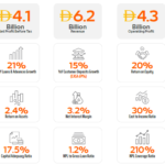 Mashreq Reports AED 6.2 Billion in Operating Income for H1 2025, Driven by Robust Loan Growth and Strategic Global Expansion