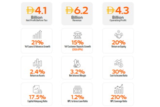 Mashreq Reports AED 6.2 Billion in Operating Income for H1 2025, Driven by Robust Loan Growth and Strategic Global Expansion