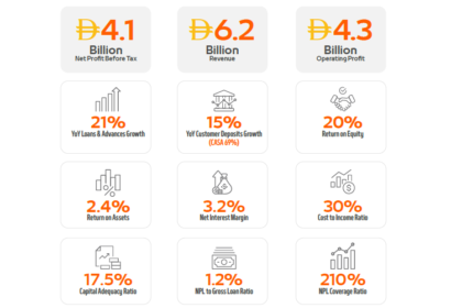 Mashreq Reports AED 6.2 Billion in Operating Income for H1 2025, Driven by Robust Loan Growth and Strategic Global Expansion