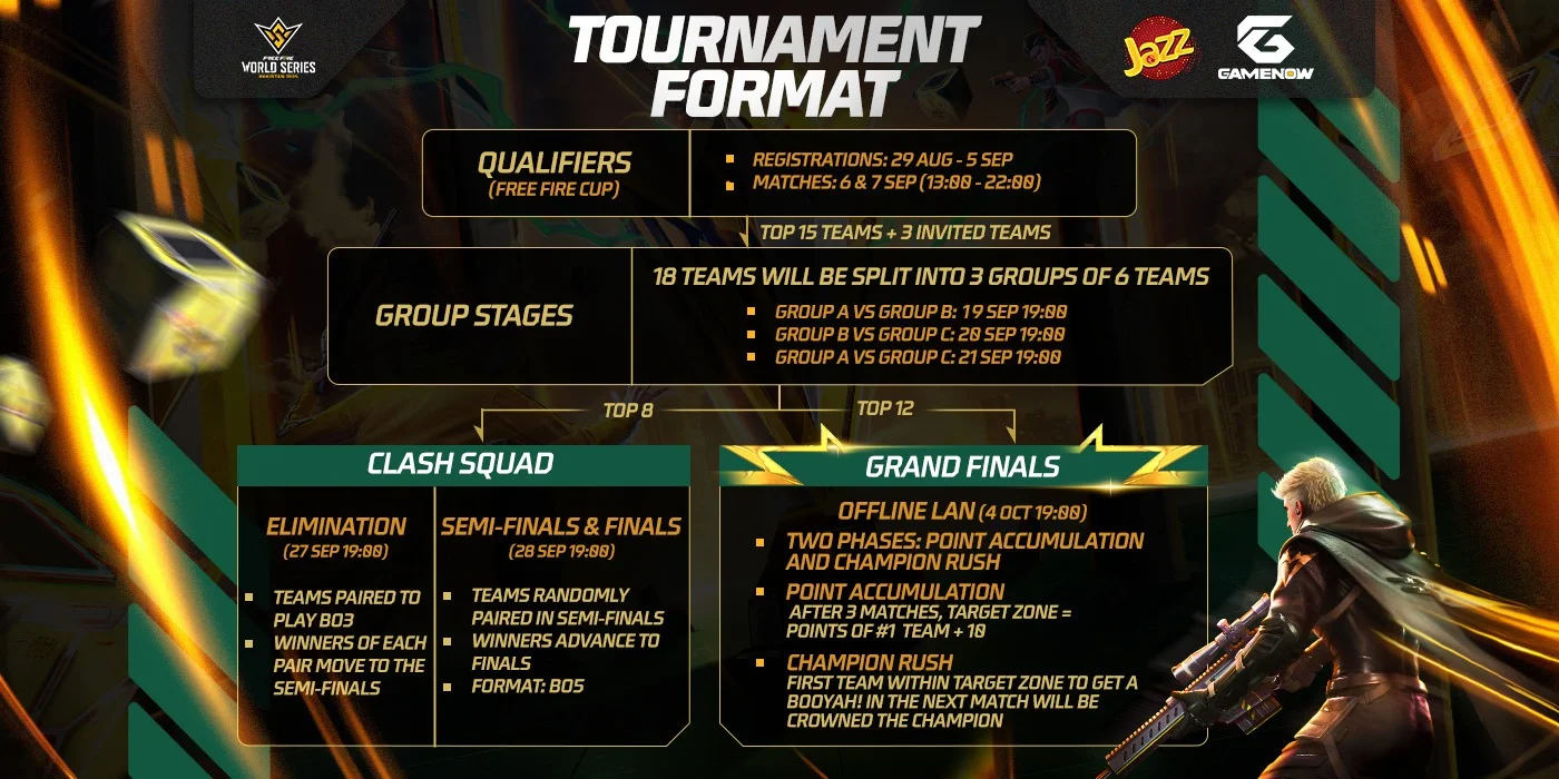 Free Fire World Series Pakistan 2025 Kicks Off with PKR 35 Lakh Prize Pool
