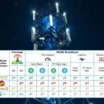 Zong Officially Ranked #1 by PTA in All Major Service Categories