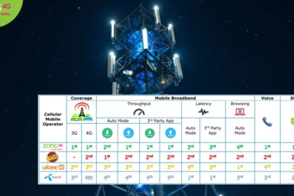 Zong Officially Ranked #1 by PTA in All Major Service Categories