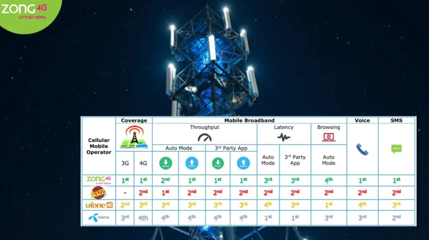 Zong Officially Ranked #1 by PTA in All Major Service Categories
