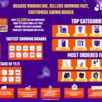 Brands on DarazMall lead Daraz Pakistan’s 11.11, the biggest sale of the year with 50X growth, stronger digital payments and all time high customer satisfaction