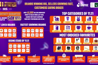 Brands on DarazMall lead Daraz Pakistan’s 11.11, the biggest sale of the year with 50X growth, stronger digital payments and all time high customer satisfaction