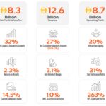 Mashreq Delivers an Exceptional 2025 with Record 32% Loan Growth, 27% Deposit Expansion, 20% ROE and AED 12.6 Billion in Operating Income