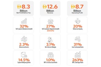 Mashreq Delivers an Exceptional 2025 with Record 32% Loan Growth, 27% Deposit Expansion, 20% ROE and AED 12.6 Billion in Operating Income