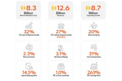 Mashreq Delivers an Exceptional 2025 with Record 32% Loan Growth, 27% Deposit Expansion, 20% ROE and AED 12.6 Billion in Operating Income