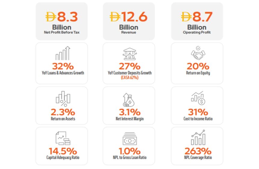 Mashreq Delivers an Exceptional 2025 with Record 32% Loan Growth, 27% Deposit Expansion, 20% ROE and AED 12.6 Billion in Operating Income