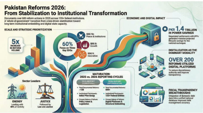 Pakistan Reforms Report 2026 Launched in Islamabad, Documenting 600+ Governance Reforms Across 135 Institutions.