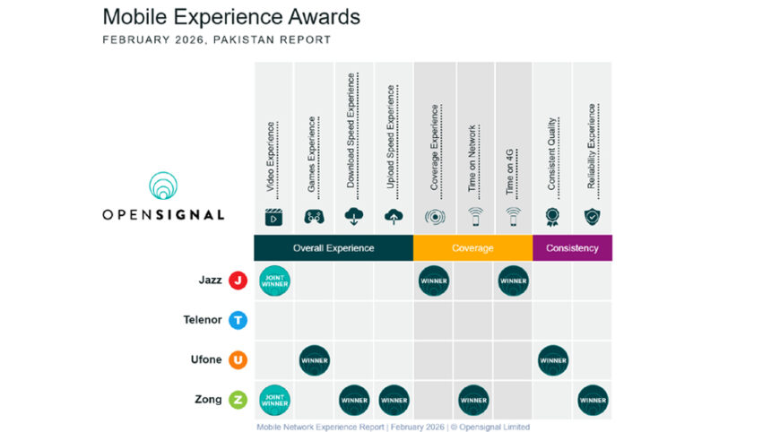 OpenSignal Announces Mobile Experience Awards 2026
