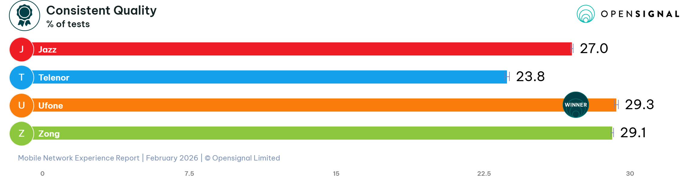 Consistent Quality: Ufone Takes the Lead