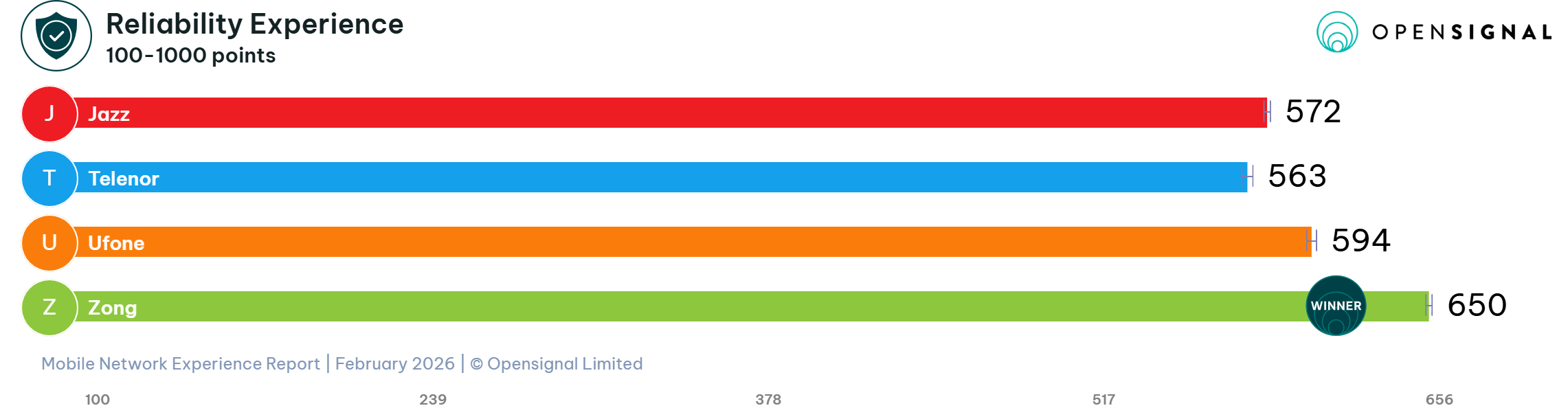 Reliability Experience: A New Benchmark for Pakistani Networks
