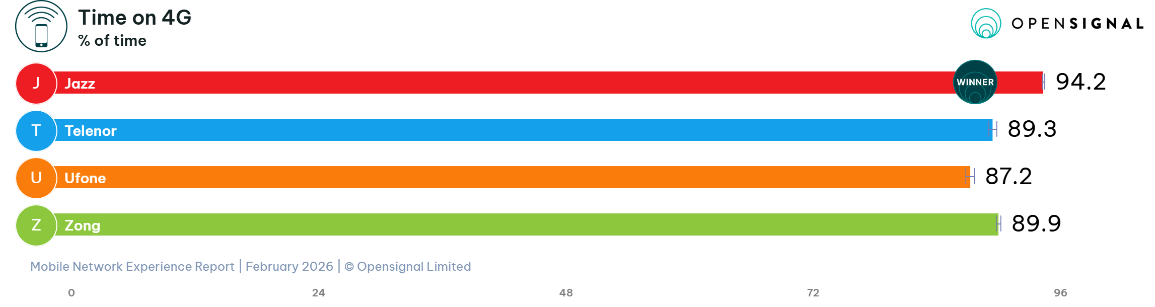 4G Availability: Maximum 4G Access Time