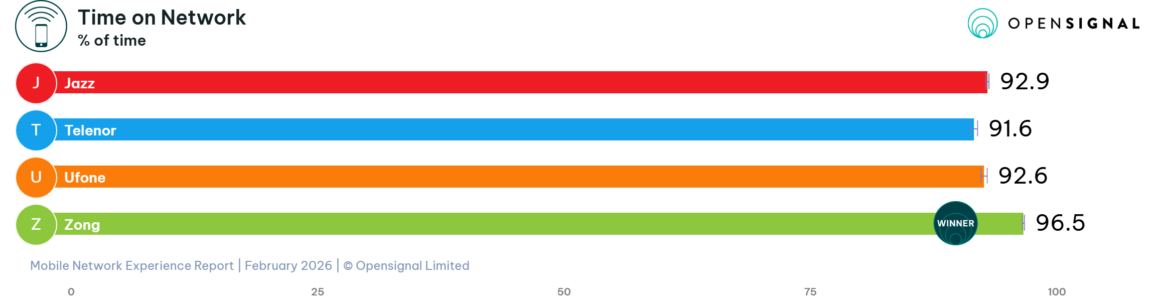 Time on Network: Leading Upload Performance