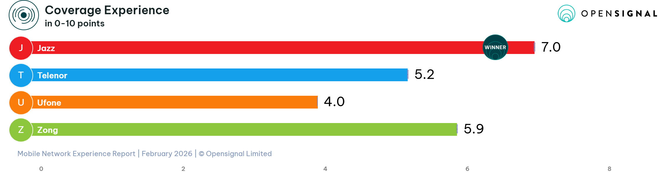 Coverage Experience: Widest Geographic Reach