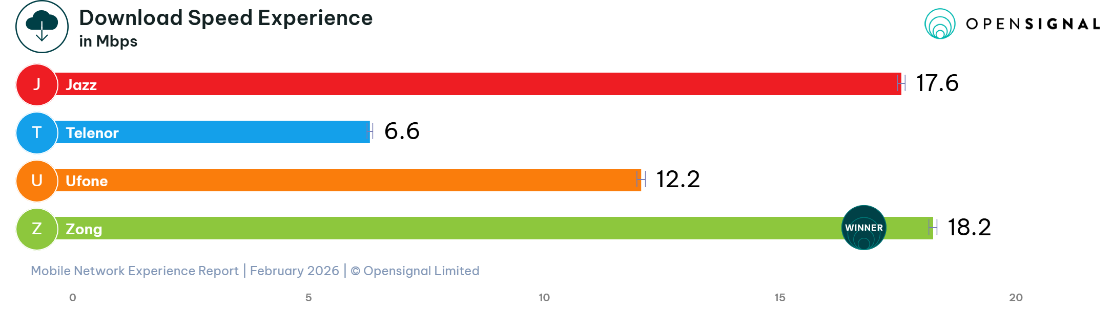 Download Speed Experience: Zong Claims the Crown
