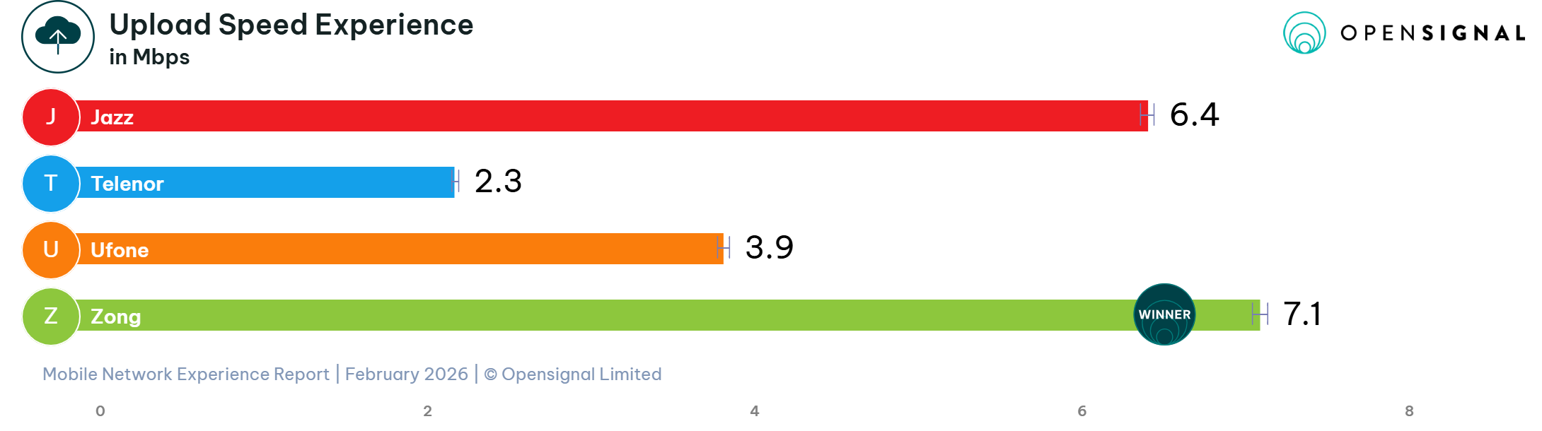 Upload Speed Experience: Leading Upload Performance