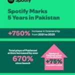 Made in Pakistan: Spotify Marks 5 Years of Music Discovery and Homegrown Growth