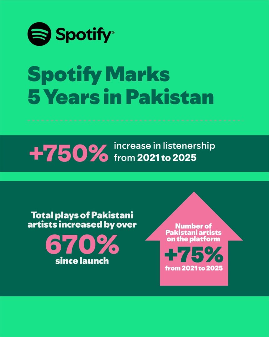 Made in Pakistan: Spotify Marks 5 Years of Music Discovery and Homegrown Growth