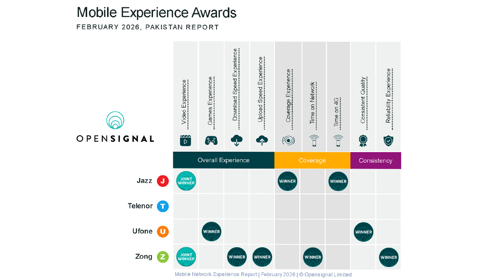 Zong Tops Pakistan’s Mobile Network Experience Rankings in Q1 2026: Opensignal Report