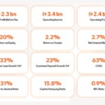 Mashreq Delivers Strong Q1 2026 Results with Robust Growth Across Key Financial Metrics