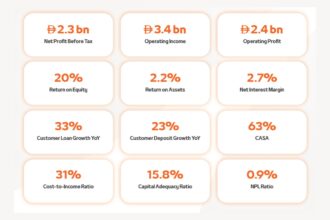 Mashreq Delivers Strong Q1 2026 Results with Robust Growth Across Key Financial Metrics