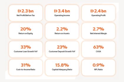 Mashreq Delivers Strong Q1 2026 Results with Robust Growth Across Key Financial Metrics
