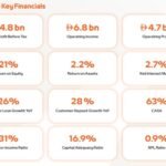 Mashreq Delivers Record H1 2026 Profit Before Tax of AED 4.8 Billion, Up 18% Year-on-Year