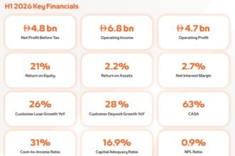Mashreq Delivers Record H1 2026 Profit Before Tax of AED 4.8 Billion, Up 18% Year-on-Year