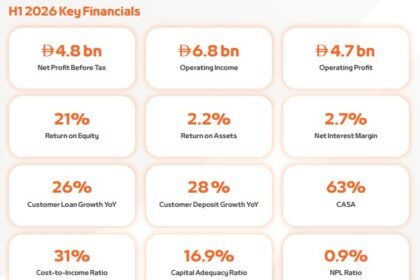Mashreq Delivers Record H1 2026 Profit Before Tax of AED 4.8 Billion, Up 18% Year-on-Year