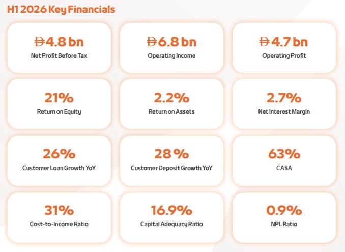 Mashreq Delivers Record H1 2026 Profit Before Tax of AED 4.8 Billion, Up 18% Year-on-Year