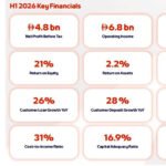 Mashreq Delivers Record H1 2026 Profit Before Tax of AED 4.8 Billion, Up 18% Year-on-Year