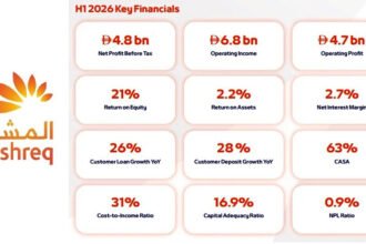 Mashreq Delivers Record H1 2026 Profit Before Tax of AED 4.8 Billion, Up 18% Year-on-Year
