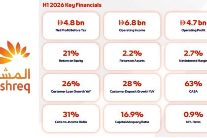 Mashreq Delivers Record H1 2026 Profit Before Tax of AED 4.8 Billion, Up 18% Year-on-Year