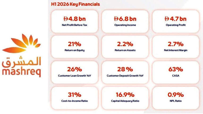Mashreq Delivers Record H1 2026 Profit Before Tax of AED 4.8 Billion, Up 18% Year-on-Year